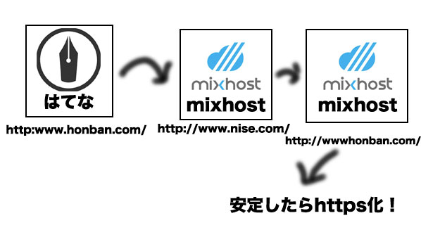 「はてなブログからmixhostでのWordPressへ移行！引越し方法など解説。」のアイキャッチ画像