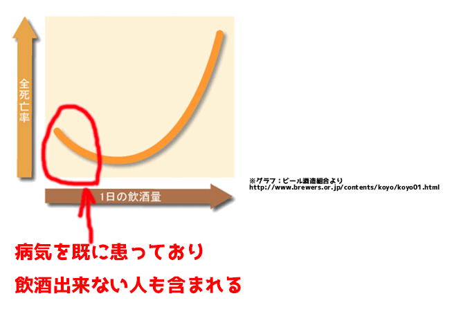 飲酒と死亡率の関係のJカーブ効果